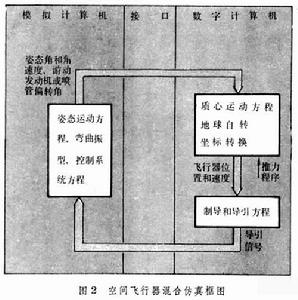 混合仿真方法