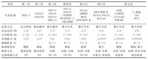 圖1 歷代地震儀器主要性能指標對比