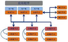 SequoiaDB系統架構圖