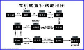 農機購置補貼