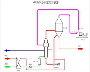 離心壓縮機MVR蒸發器