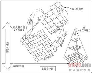 金字塔數據結構