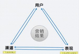 銷售三角理論