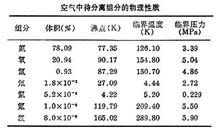 空氣分離