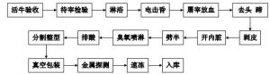 速凍果蔬危害與控制及其加工企業HACCP體系的建立和實施