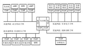 汽車CAN匯流排內部區域網路