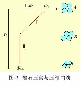 欠壓實作用