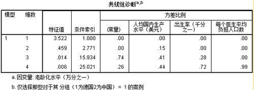 多重共線性