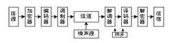 圖2 數字頻帶通信系統模型