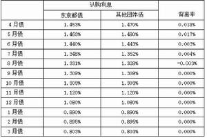 債的變更