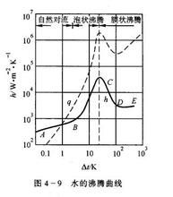 表面傳熱係數