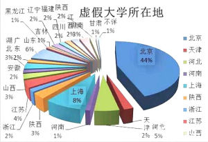 虛假大學分布圖