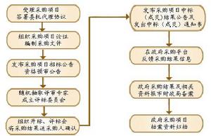 北京市政府採購中心