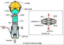 單氣室分隔式油氣彈簧