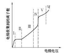 氣體電離特性