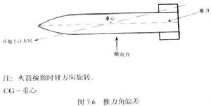 推力角偏差