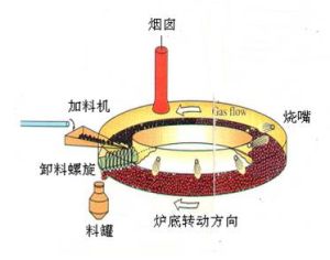 轉底爐內部結構圖