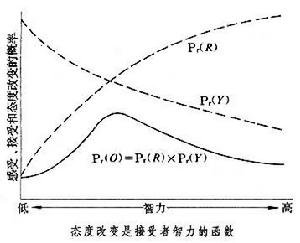 態度理論