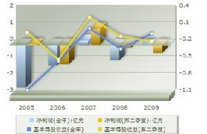 盈利趨勢