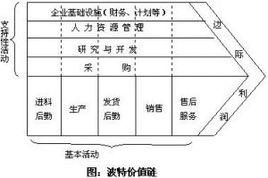 波特價值鏈模型