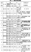 圖2 風害分區劃分指標