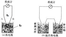 差示熱分析