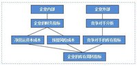 存貨周轉次數