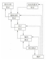 瀑布模型