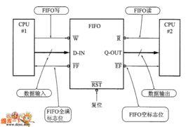 FIFO存儲器