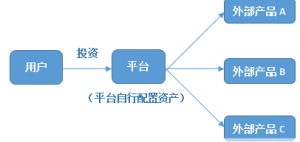 一鍵理財型智慧型投顧平台運營模式