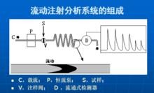 流動注射分析系統的組成