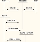 委託加工物資