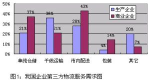 第三方物流需求