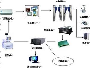 電子門票系統