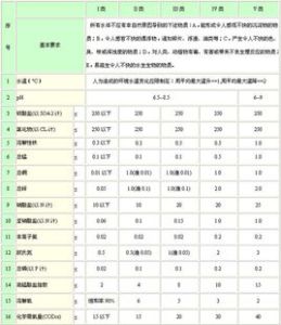 地表水環境質量標準