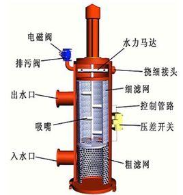 反衝洗