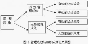 管理成效