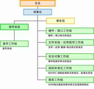 Ivdr協會組織構成