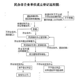 民辦非企業單位登記管理暫行條例