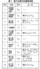 起飛過程中的速度列表