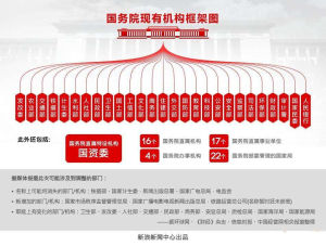 國務院機構改革方案