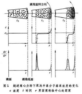 高分子溶液的遷移性質