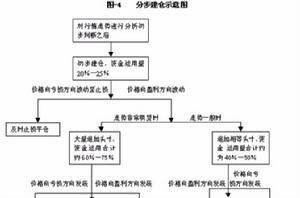 期貨投資過程中的資金管理