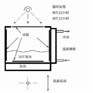 圖 1 壓載艙塗層試驗的波浪艙