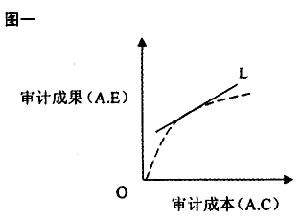 審計資源配置