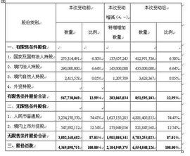 資本公積金轉增股本