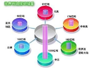 油氣基本探明儲量