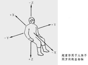 超重生理效應