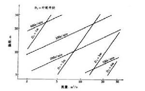 混凝土渦殼泵的工作範圍