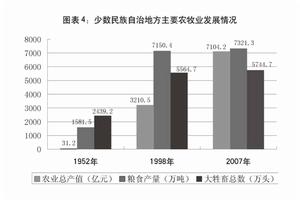 圖表4：少數民族自治地方主要農牧業發展情況